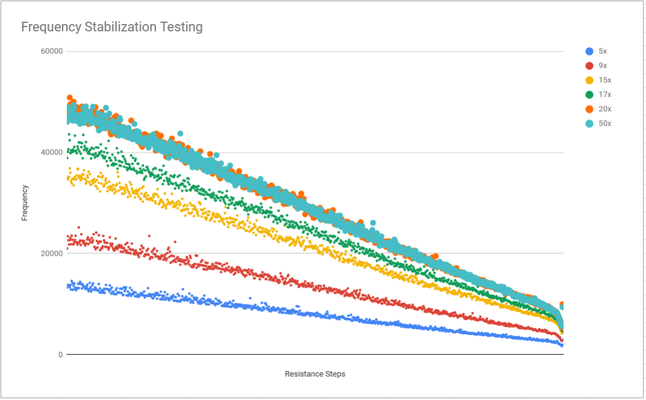Frequency Stabilization Testing